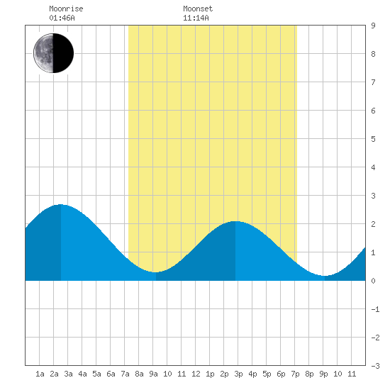 Hampton tide chart for Tuesday, March 14, 2023