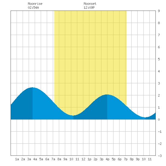 Hampton tide chart for Wednesday, March 15, 2023