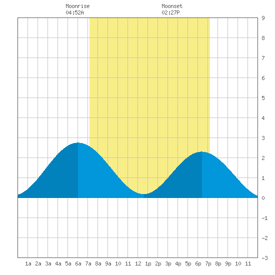 Hampton tide chart for Friday, March 17, 2023