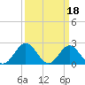 Hampton tide chart for Saturday, March 18, 2023