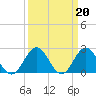 Hampton tide chart for Monday, March 20, 2023