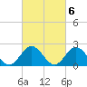 Hampton tide chart for Monday, March 6, 2023