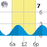 Hampton tide chart for Tuesday, March 7, 2023