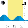 Hampton tide chart for Thursday, April 13, 2023