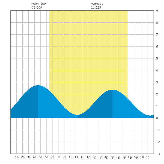 Hampton tide chart for Friday, April 14, 2023