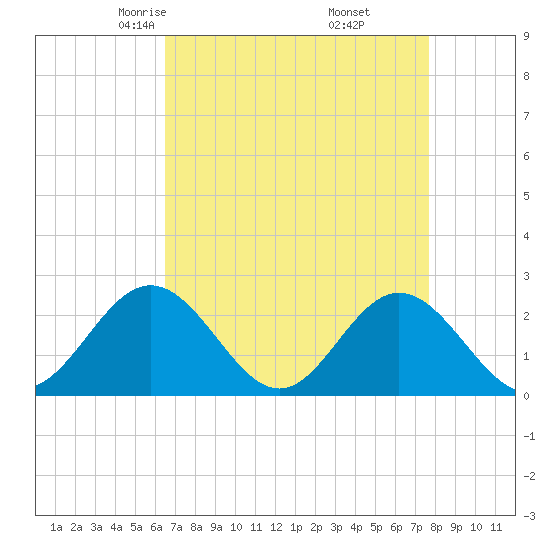 Hampton tide chart for Saturday, April 15, 2023