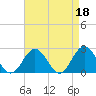 Hampton tide chart for Tuesday, April 18, 2023