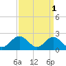 Hampton tide chart for Saturday, April 1, 2023