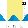 Hampton tide chart for Saturday, April 22, 2023