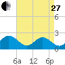 Hampton tide chart for Thursday, April 27, 2023