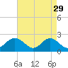 Hampton tide chart for Saturday, April 29, 2023