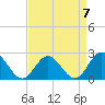 Hampton tide chart for Friday, April 7, 2023