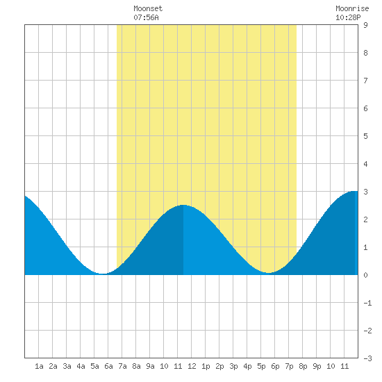 Hampton tide chart for Saturday, April 8, 2023