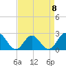 Hampton tide chart for Saturday, April 8, 2023