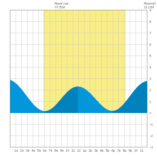 Hampton tide chart for Monday, May 22, 2023