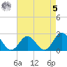 Hampton tide chart for Friday, May 5, 2023