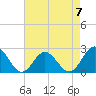 Hampton tide chart for Sunday, May 7, 2023