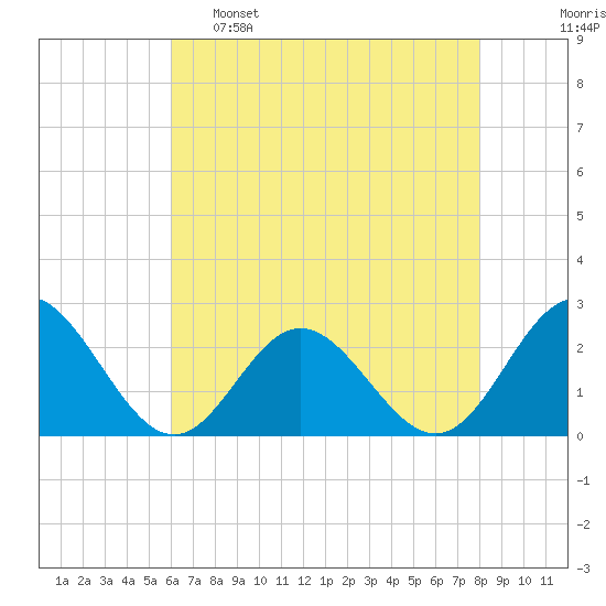 Hampton tide chart for Monday, May 8, 2023