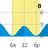 Hampton tide chart for Monday, May 8, 2023