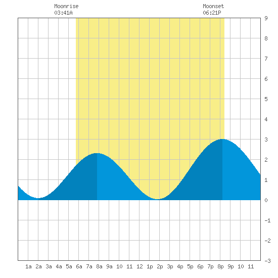 Hampton tide chart for Thursday, June 15, 2023