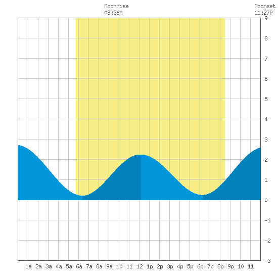 Hampton tide chart for Wednesday, June 21, 2023