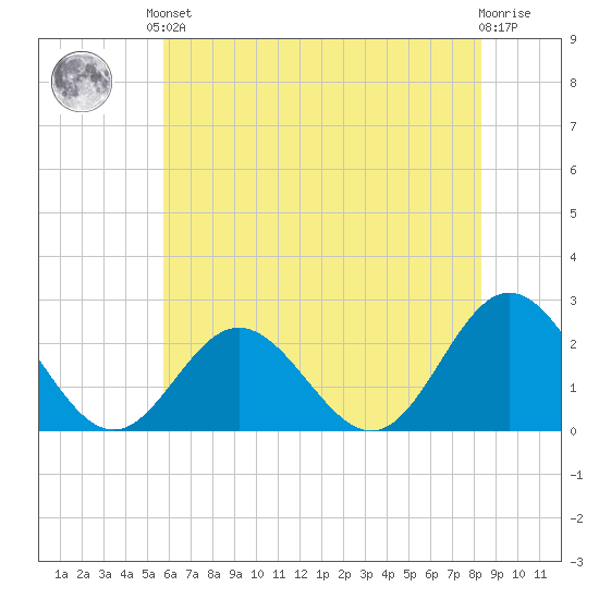 Hampton tide chart for Saturday, June 3, 2023