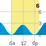 Hampton tide chart for Tuesday, June 6, 2023