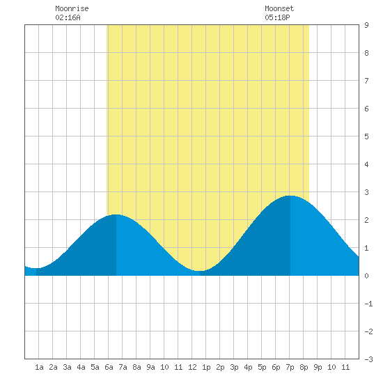 Hampton tide chart for Thursday, July 13, 2023