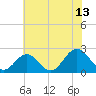 Hampton tide chart for Thursday, July 13, 2023
