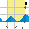 Hampton tide chart for Sunday, July 16, 2023