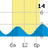 Hampton tide chart for Monday, August 14, 2023