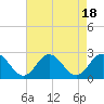Hampton tide chart for Friday, August 18, 2023