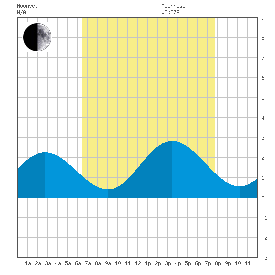 Hampton tide chart for Thursday, August 24, 2023