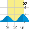 Hampton tide chart for Sunday, August 27, 2023