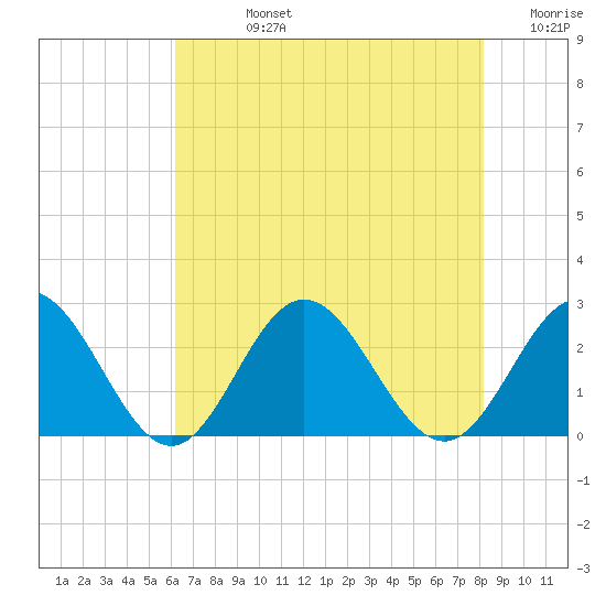 Hampton tide chart for Friday, August 4, 2023