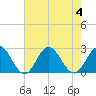 Hampton tide chart for Friday, August 4, 2023