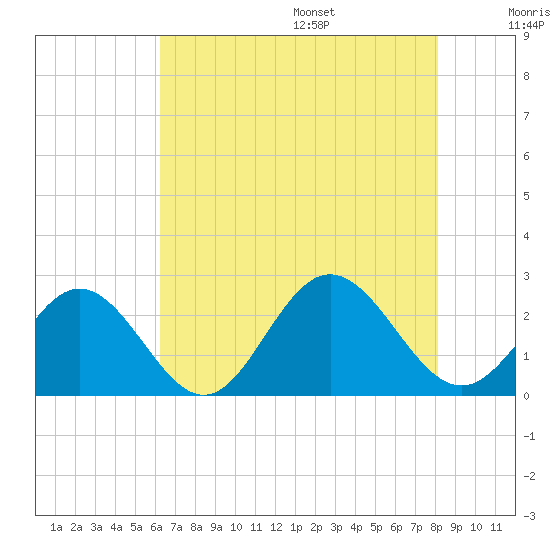 Hampton tide chart for Monday, August 7, 2023