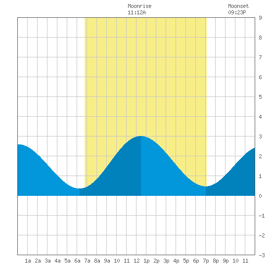 Hampton tide chart for Tuesday, September 19, 2023