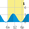Hampton tide chart for Friday, September 1, 2023