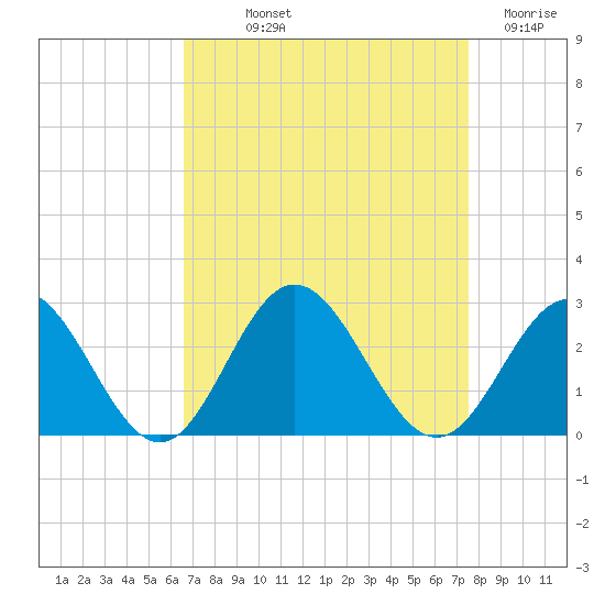 Hampton tide chart for Saturday, September 2, 2023