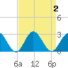 Hampton tide chart for Saturday, September 2, 2023