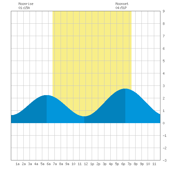 Hampton tide chart for Saturday, September 9, 2023