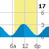 Hampton tide chart for Tuesday, October 17, 2023