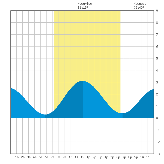 Hampton tide chart for Wednesday, October 18, 2023