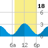 Hampton tide chart for Wednesday, October 18, 2023