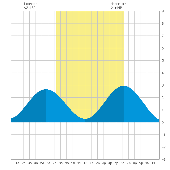 Hampton tide chart for Tuesday, October 24, 2023