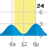 Hampton tide chart for Tuesday, October 24, 2023