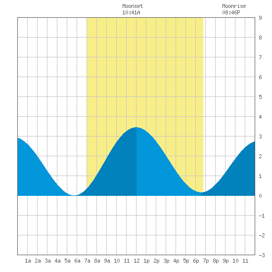 Hampton tide chart for Monday, October 2, 2023