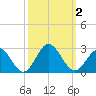 Hampton tide chart for Monday, October 2, 2023