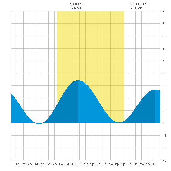 Hampton tide chart for Monday, October 30, 2023